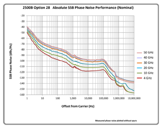 2500B SSB Phase Noise (Nominal)