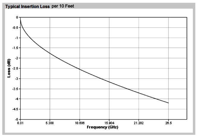 Typical Insertion Loss per 10 Feet