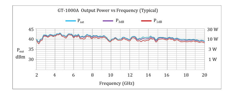 GT-1000A Microwave Power Amplifier Typical Output Power
