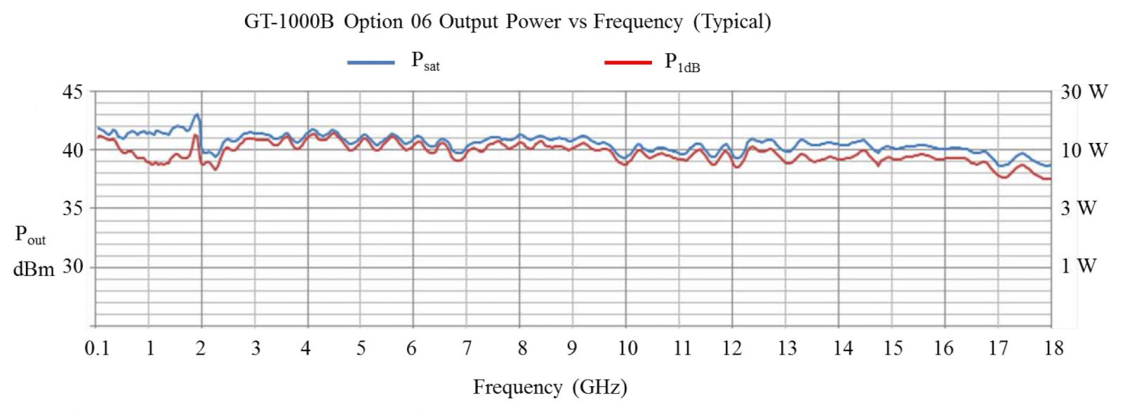 GT-1000B Option 06 Output Power vs Frequency (Typical)