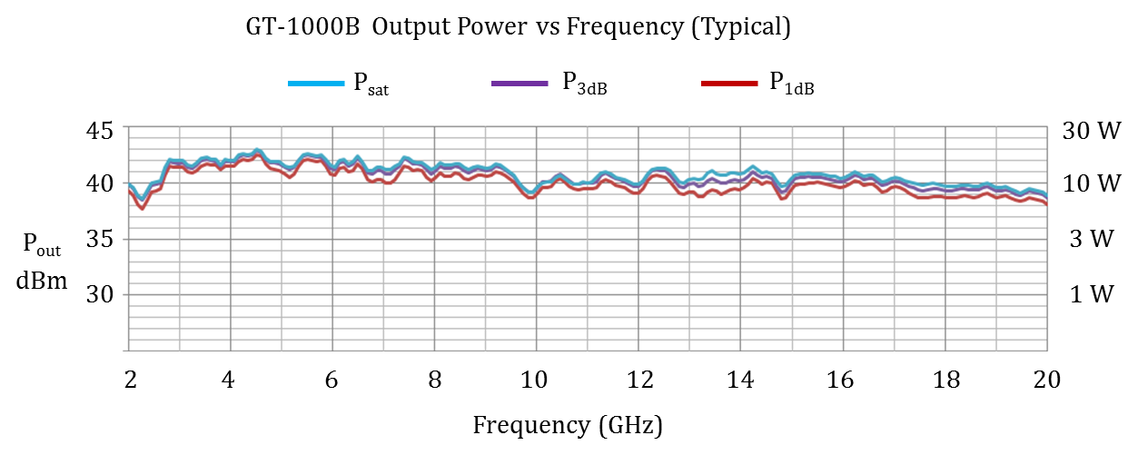 GT-1000B Output Power vs Frequency (Typical)