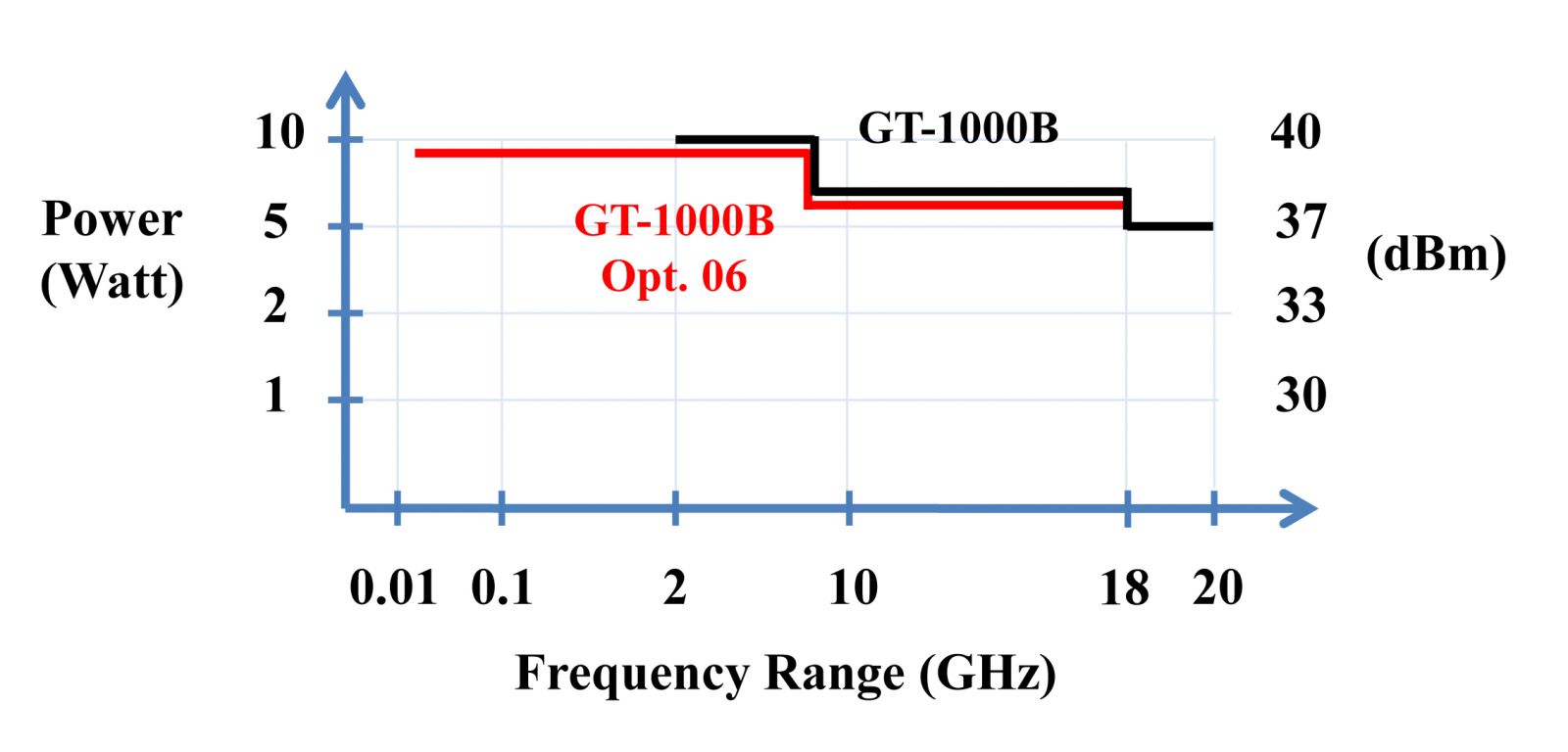 GT-1000B Power vs Frequency