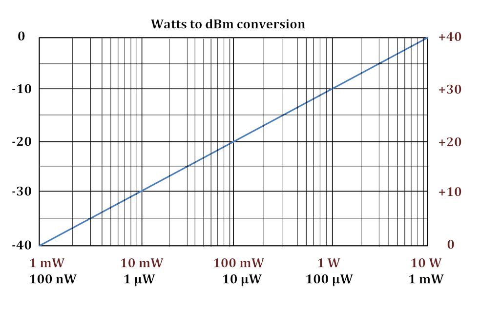 watts-to-dbm-conversions